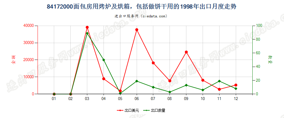 84172000面包房用烤炉及烘箱，包括做饼干用的出口1998年月度走势图