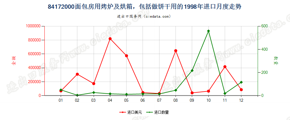 84172000面包房用烤炉及烘箱，包括做饼干用的进口1998年月度走势图