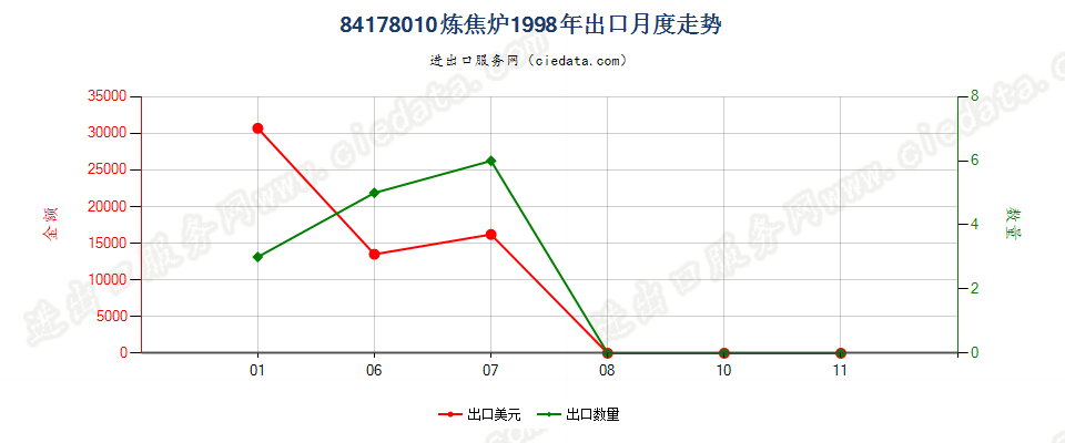 84178010炼焦炉出口1998年月度走势图