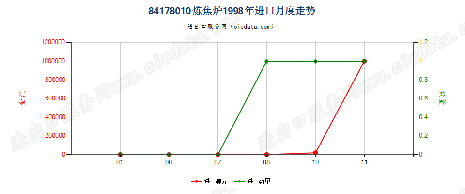 84178010炼焦炉进口1998年月度走势图