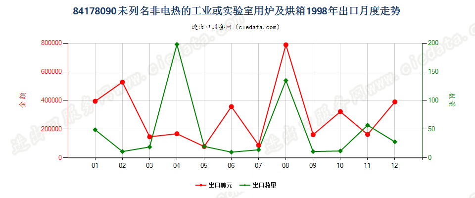 84178090未列名非电热的工业或实验室用炉及烘箱出口1998年月度走势图