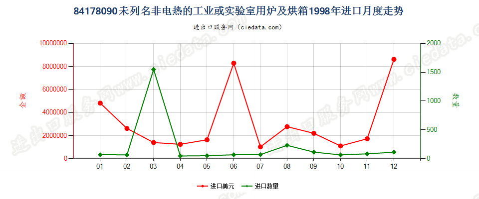 84178090未列名非电热的工业或实验室用炉及烘箱进口1998年月度走势图