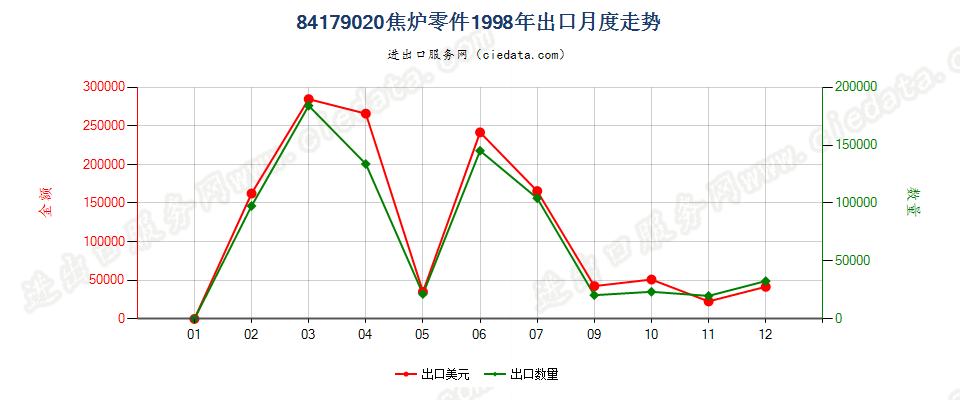 84179020焦炉零件出口1998年月度走势图