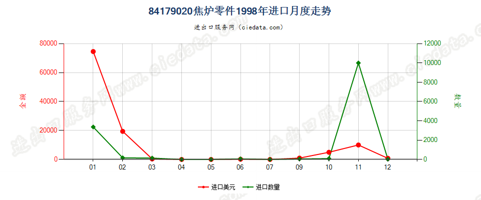 84179020焦炉零件进口1998年月度走势图