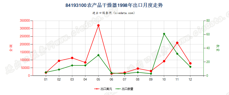 84193100(2022STOP)农产品干燥器出口1998年月度走势图