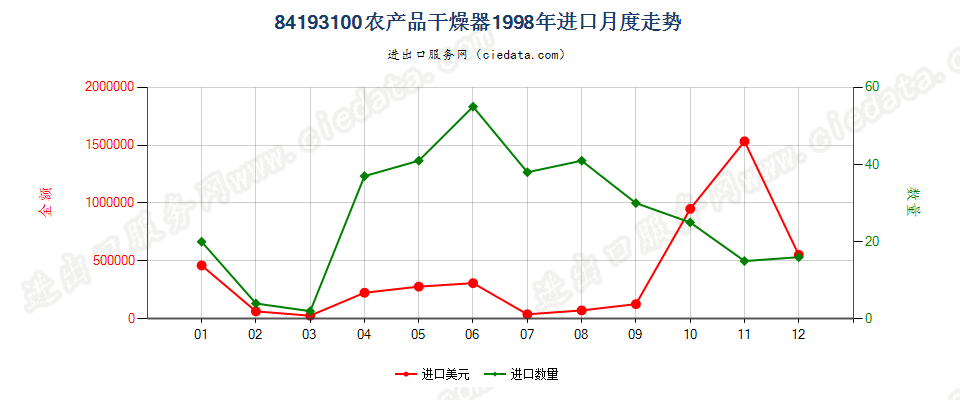 84193100(2022STOP)农产品干燥器进口1998年月度走势图