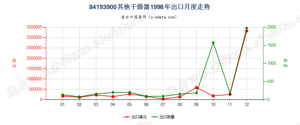 84193900出口1998年月度走势图