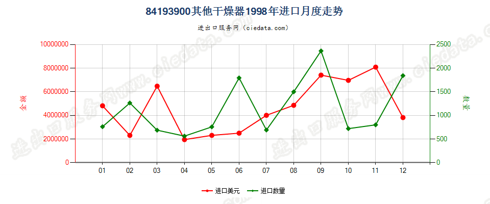 84193900进口1998年月度走势图