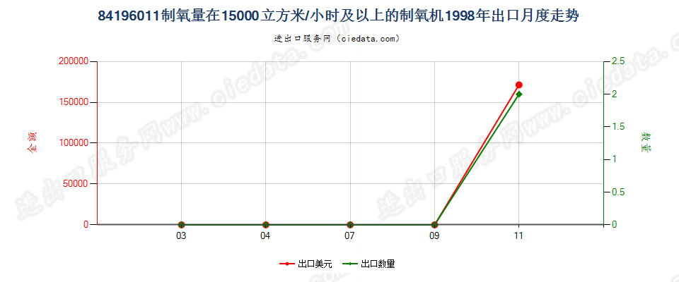 84196011制氧量≥15000立方米/小时的制氧机出口1998年月度走势图