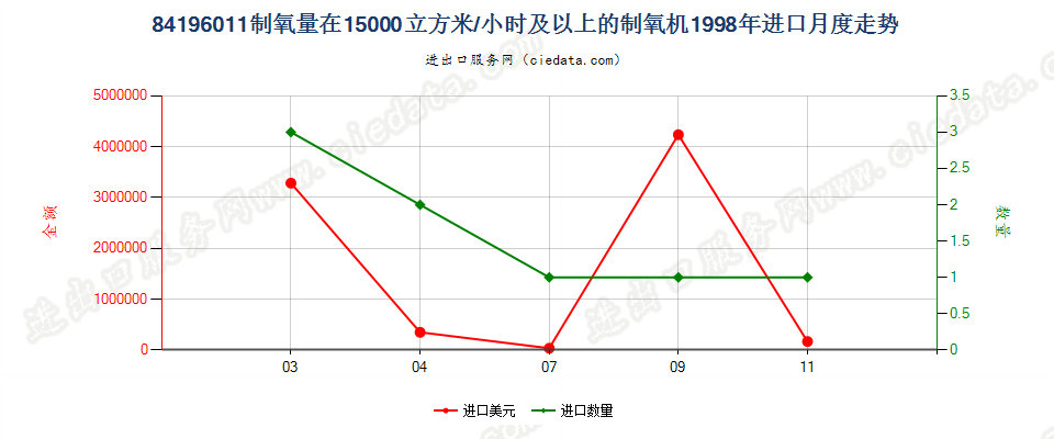 84196011制氧量≥15000立方米/小时的制氧机进口1998年月度走势图