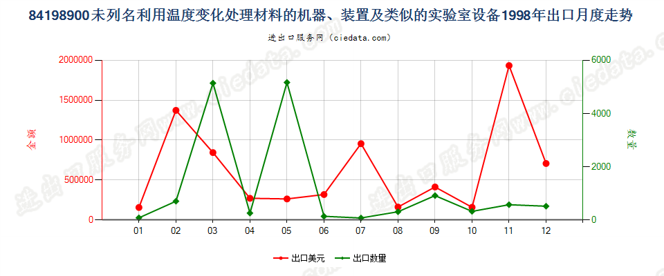 84198900出口1998年月度走势图