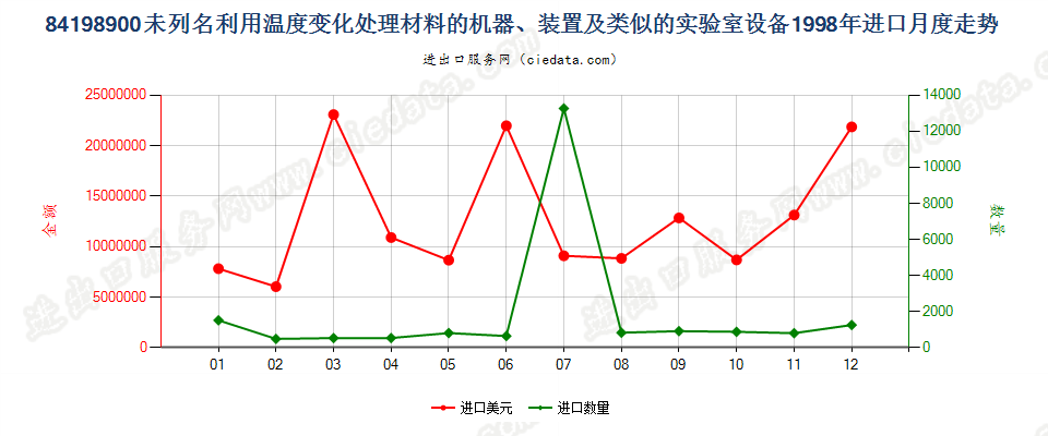 84198900进口1998年月度走势图