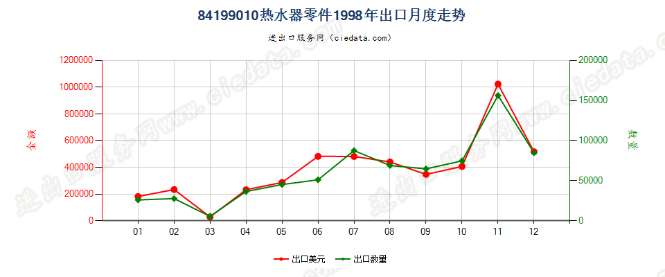 84199010热水器零件出口1998年月度走势图