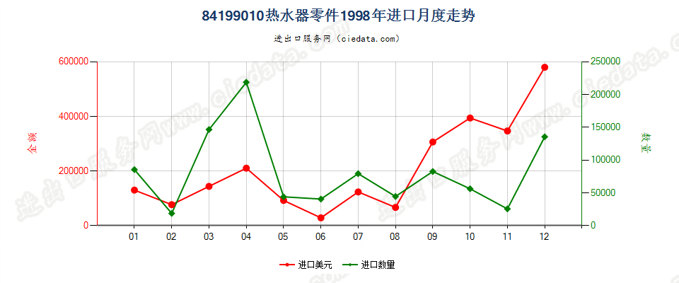 84199010热水器零件进口1998年月度走势图