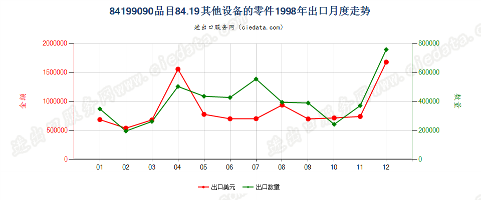 84199090品目8419其他设备的零件出口1998年月度走势图