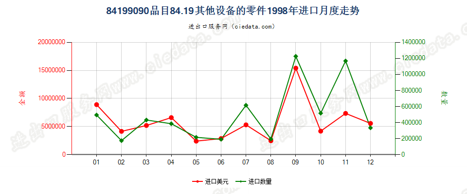 84199090品目8419其他设备的零件进口1998年月度走势图