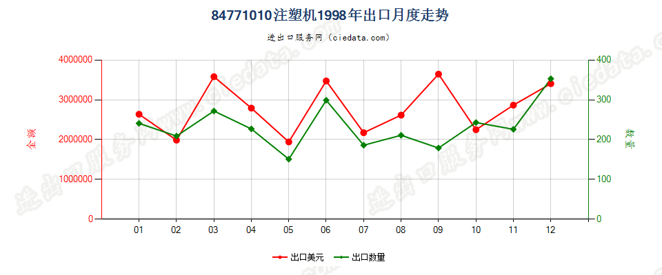 84771010注塑机出口1998年月度走势图