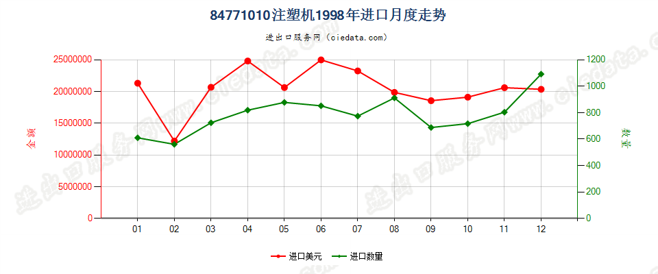 84771010注塑机进口1998年月度走势图