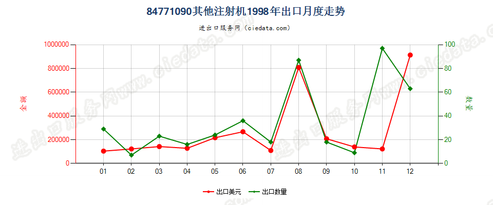 84771090其他注射机出口1998年月度走势图