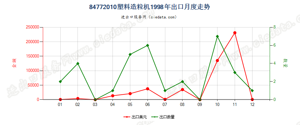 84772010塑料造粒机出口1998年月度走势图