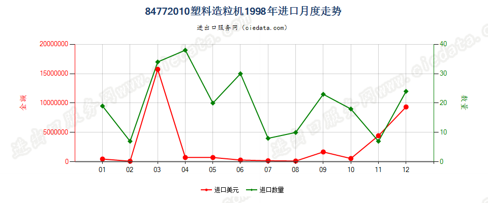 84772010塑料造粒机进口1998年月度走势图