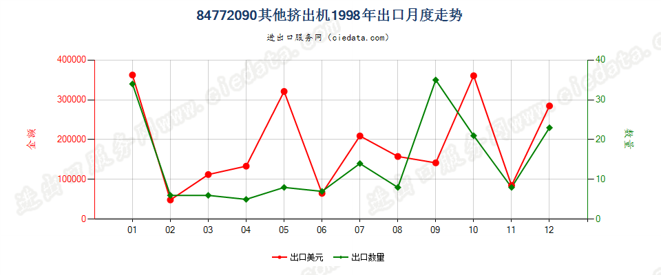 84772090其他挤出机出口1998年月度走势图