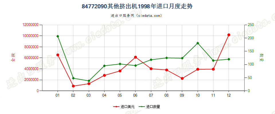 84772090其他挤出机进口1998年月度走势图