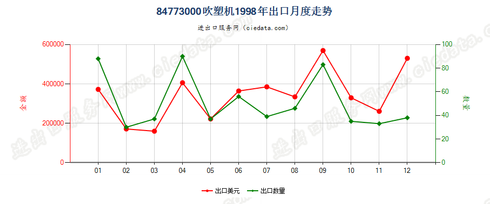 84773000(2011stop)吹塑机出口1998年月度走势图