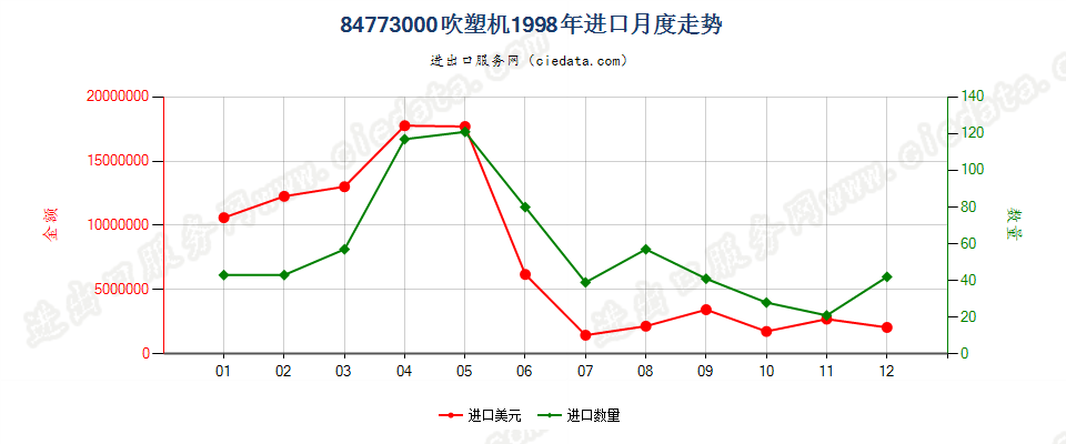 84773000(2011stop)吹塑机进口1998年月度走势图