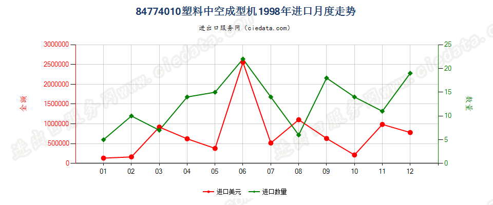 84774010塑料中空成型机进口1998年月度走势图