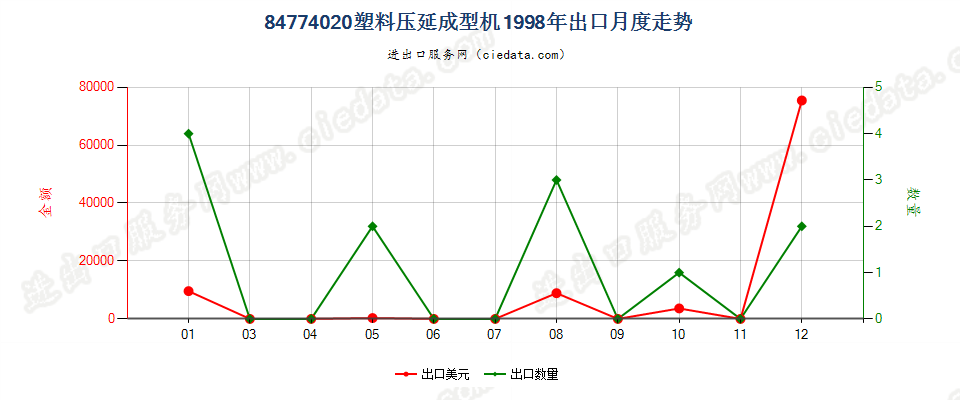 84774020塑料压延成型机出口1998年月度走势图