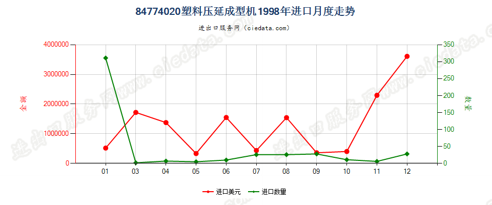 84774020塑料压延成型机进口1998年月度走势图