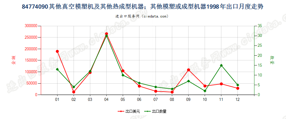 84774090其他真空模塑机及其他热成型机器出口1998年月度走势图