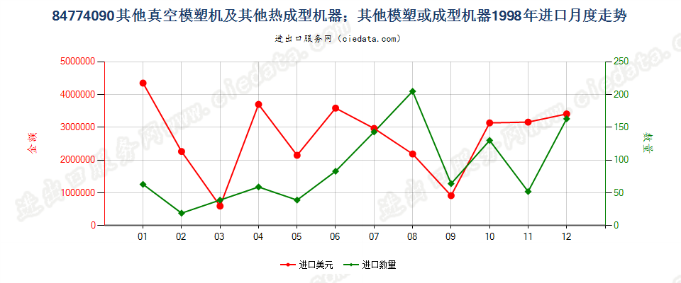 84774090其他真空模塑机及其他热成型机器进口1998年月度走势图