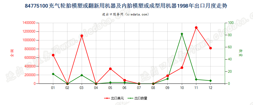 84775100充气轮胎模塑或翻新及内胎模塑或成型机器出口1998年月度走势图