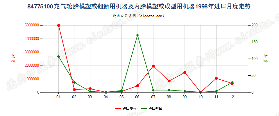 84775100充气轮胎模塑或翻新及内胎模塑或成型机器进口1998年月度走势图