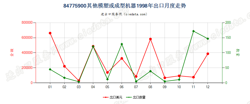 84775900其他模塑或成型机器出口1998年月度走势图