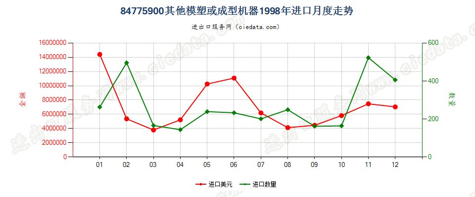 84775900其他模塑或成型机器进口1998年月度走势图