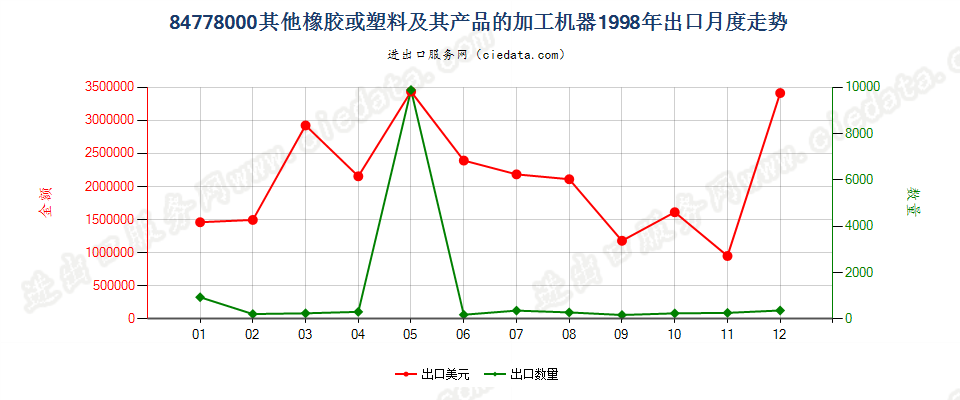 84778000其他橡胶或塑料及其产品的加工机器出口1998年月度走势图