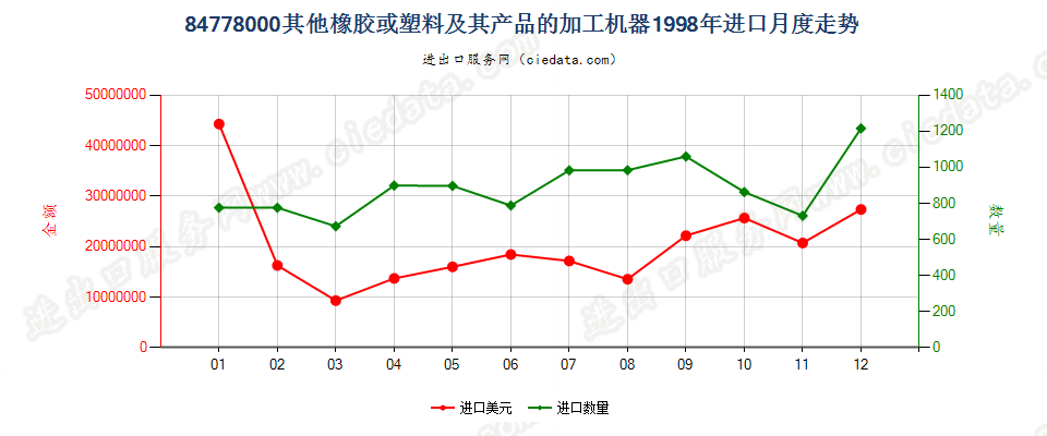 84778000其他橡胶或塑料及其产品的加工机器进口1998年月度走势图