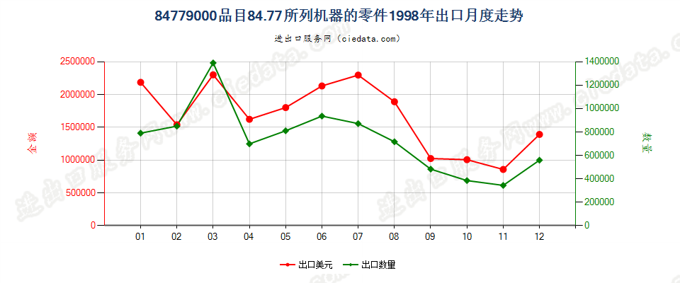 84779000品目8477所列机器的零件出口1998年月度走势图