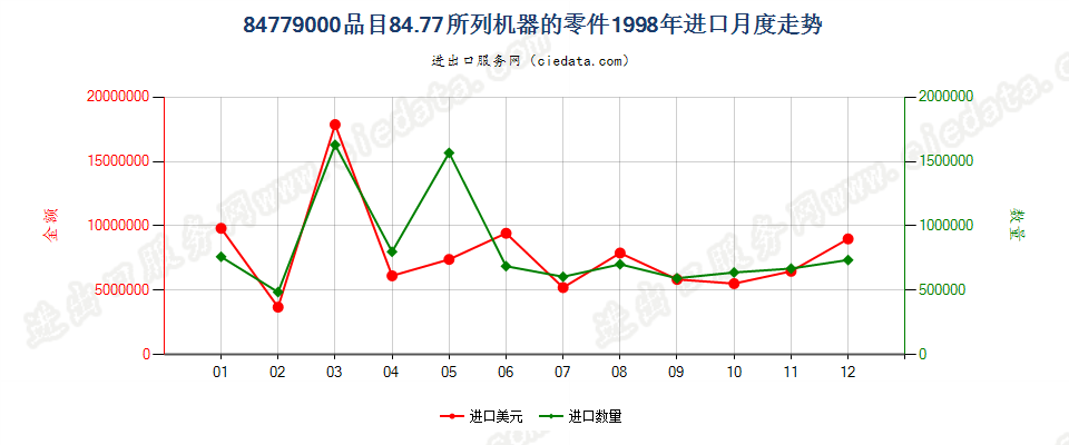 84779000品目8477所列机器的零件进口1998年月度走势图