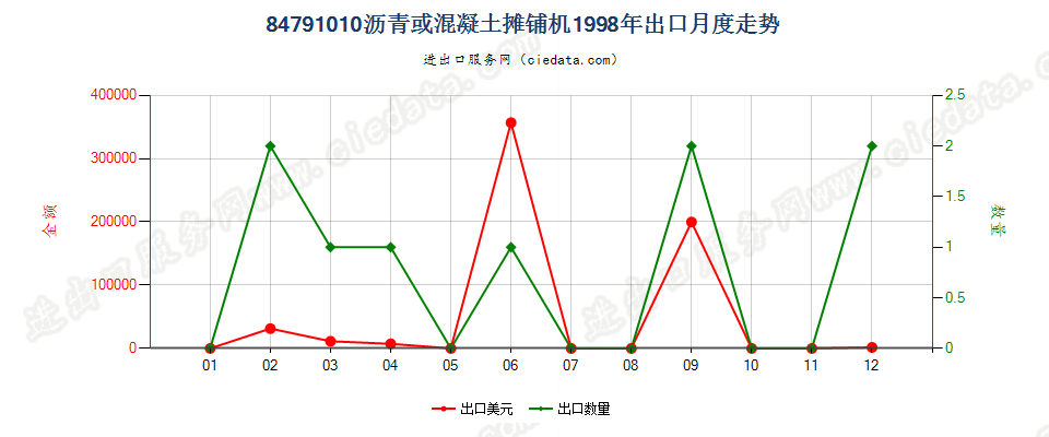 84791010出口1998年月度走势图