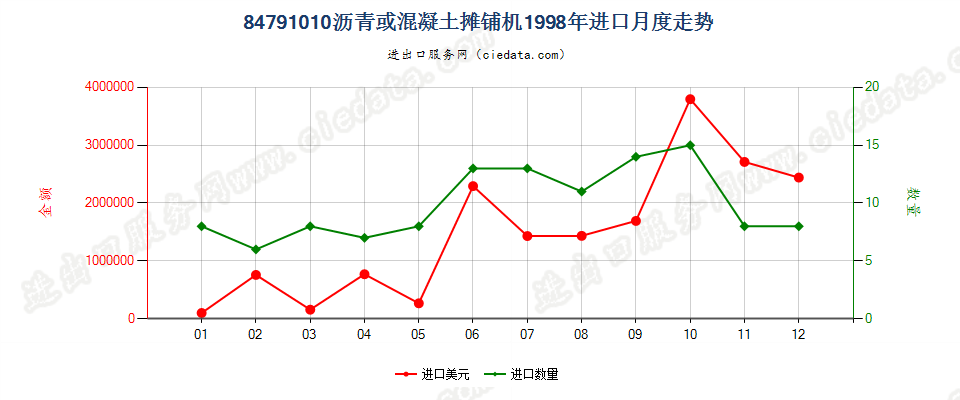 84791010进口1998年月度走势图