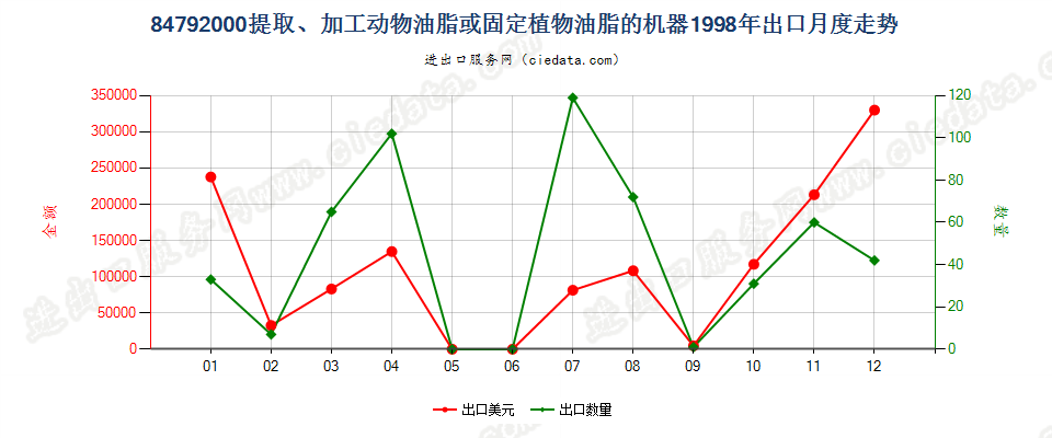 84792000提取、加工动物油脂、植物固定油脂或微生物油脂的机器出口1998年月度走势图