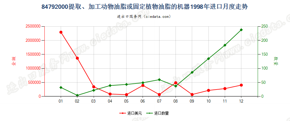 84792000提取、加工动物油脂、植物固定油脂或微生物油脂的机器进口1998年月度走势图