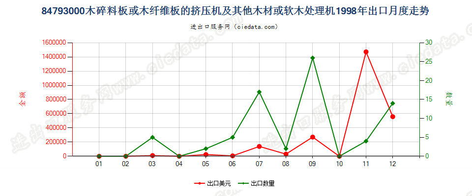 84793000木碎料或木纤维板挤压机等木材、软木处理机出口1998年月度走势图