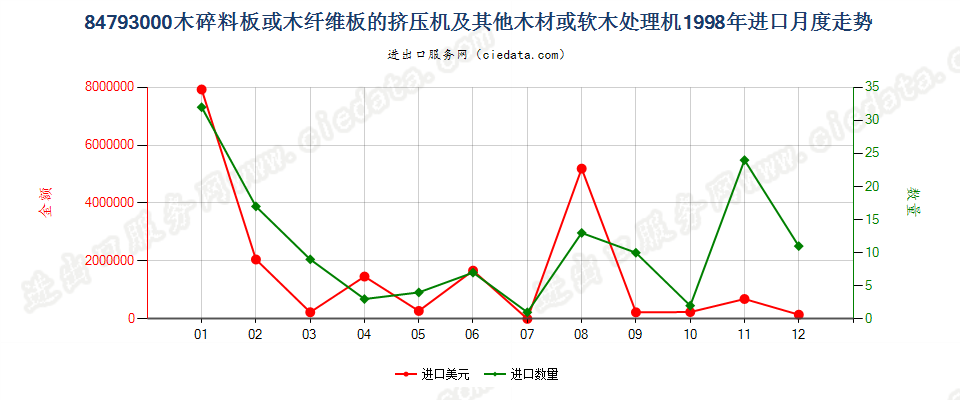 84793000木碎料或木纤维板挤压机等木材、软木处理机进口1998年月度走势图
