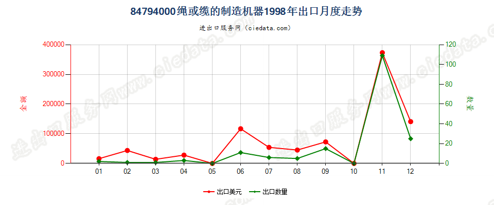 84794000绳或缆的制造机器出口1998年月度走势图