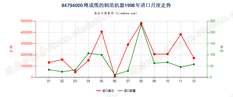 84794000绳或缆的制造机器进口1998年月度走势图